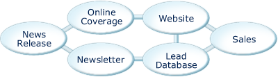 PR to Leads