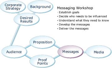 Messaging Workshop